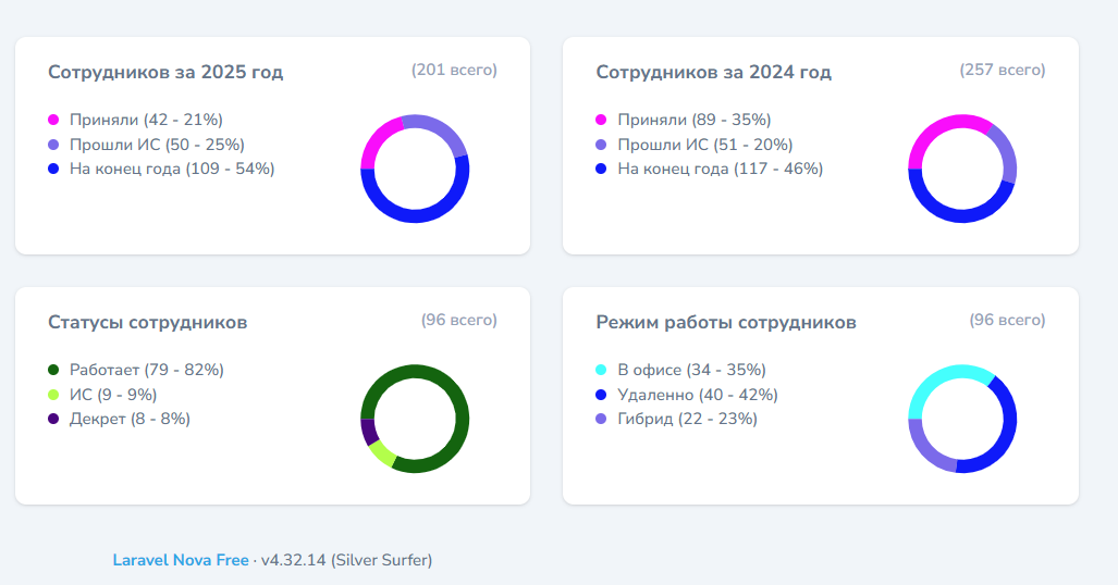 дашборды до доработки: встроенные диаграммы Nova